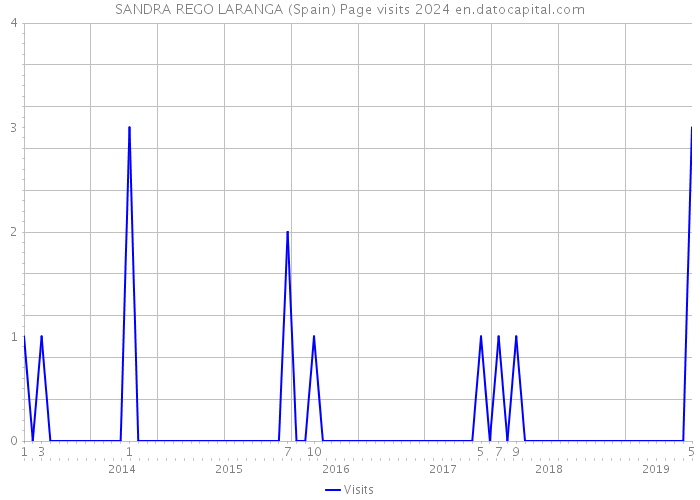 SANDRA REGO LARANGA (Spain) Page visits 2024 