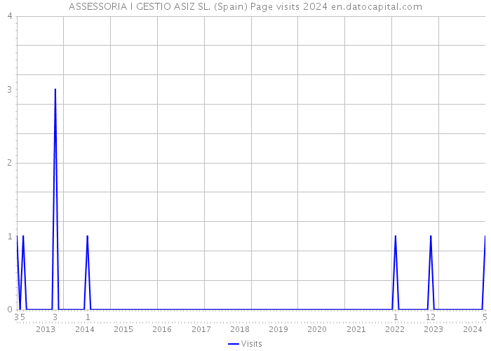 ASSESSORIA I GESTIO ASIZ SL. (Spain) Page visits 2024 