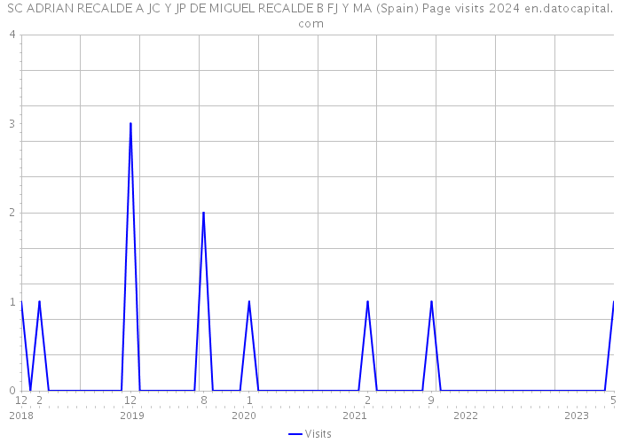SC ADRIAN RECALDE A JC Y JP DE MIGUEL RECALDE B FJ Y MA (Spain) Page visits 2024 