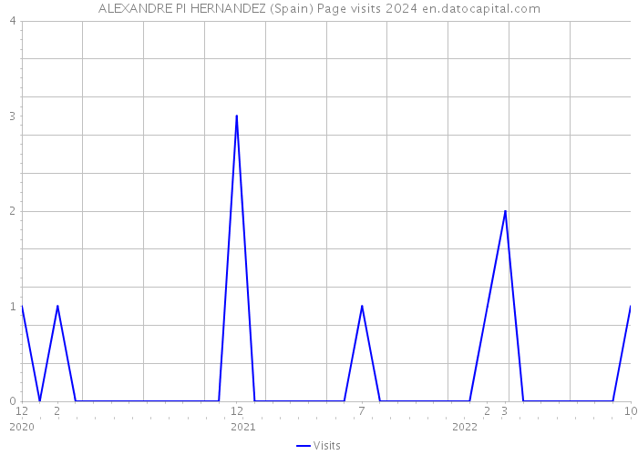 ALEXANDRE PI HERNANDEZ (Spain) Page visits 2024 