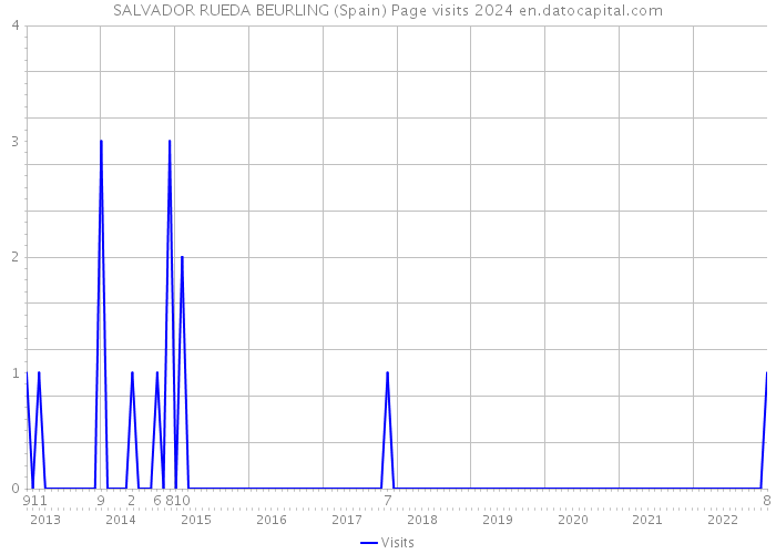 SALVADOR RUEDA BEURLING (Spain) Page visits 2024 