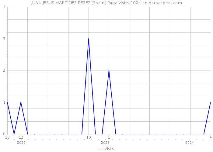 JUAN JESUS MARTINEZ PEREZ (Spain) Page visits 2024 