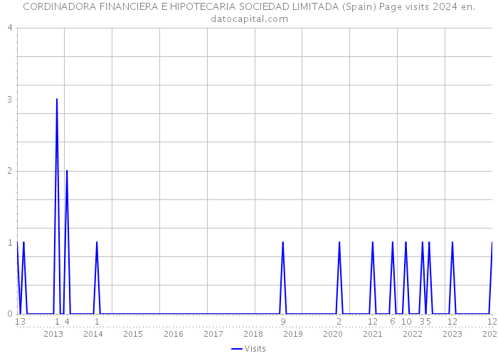 CORDINADORA FINANCIERA E HIPOTECARIA SOCIEDAD LIMITADA (Spain) Page visits 2024 