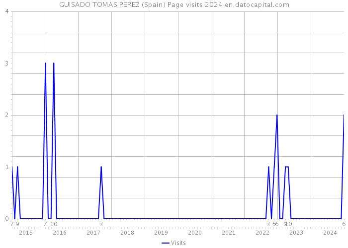 GUISADO TOMAS PEREZ (Spain) Page visits 2024 