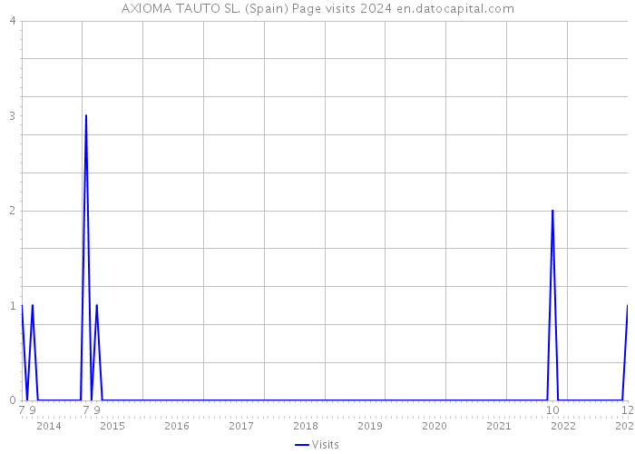 AXIOMA TAUTO SL. (Spain) Page visits 2024 
