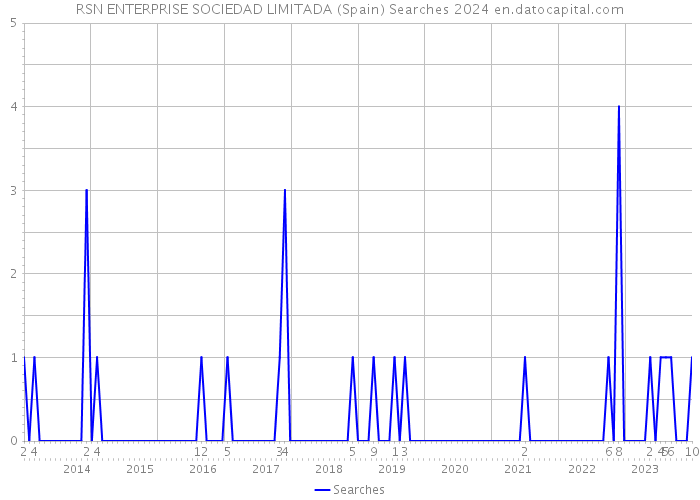 RSN ENTERPRISE SOCIEDAD LIMITADA (Spain) Searches 2024 