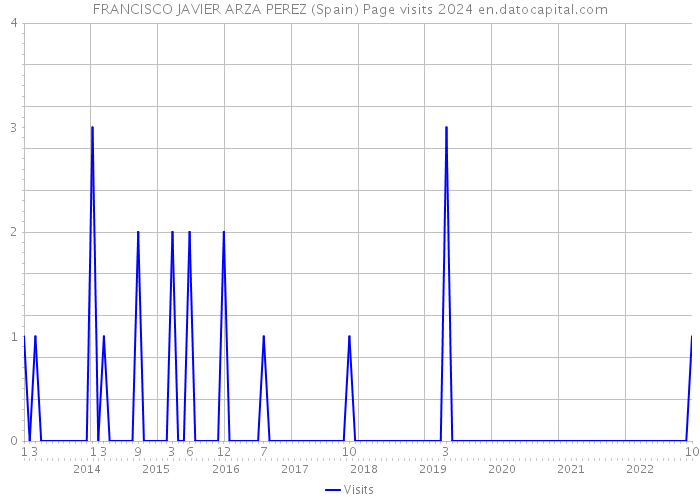 FRANCISCO JAVIER ARZA PEREZ (Spain) Page visits 2024 