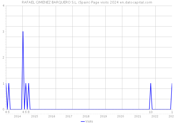 RAFAEL GIMENEZ BARQUERO S.L. (Spain) Page visits 2024 