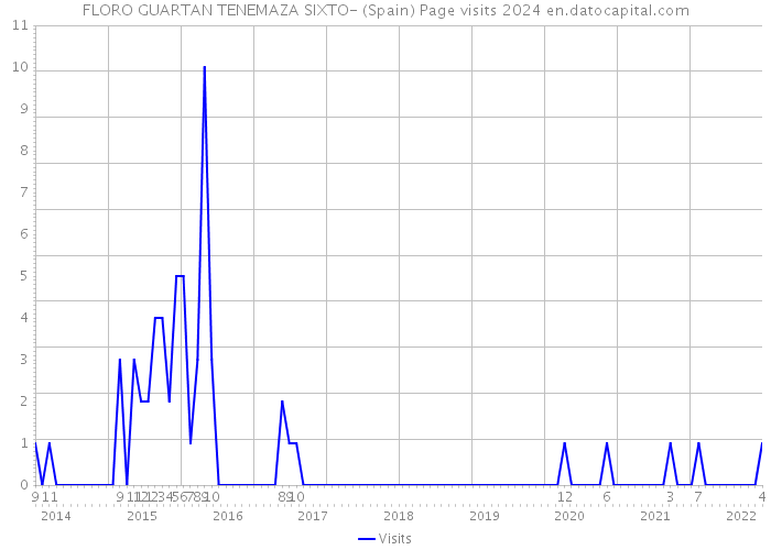 FLORO GUARTAN TENEMAZA SIXTO- (Spain) Page visits 2024 