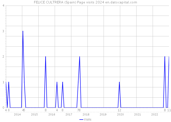 FELICE CULTRERA (Spain) Page visits 2024 