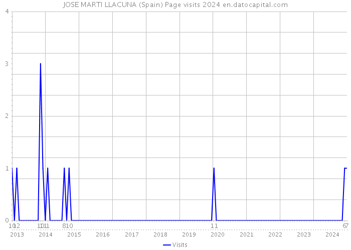 JOSE MARTI LLACUNA (Spain) Page visits 2024 