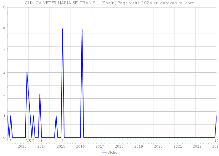CLINICA VETERINARIA BELTRAN S.L. (Spain) Page visits 2024 