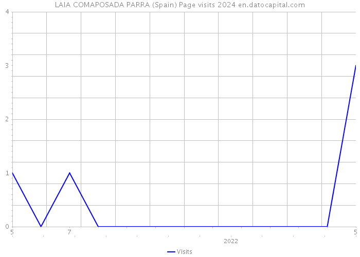 LAIA COMAPOSADA PARRA (Spain) Page visits 2024 