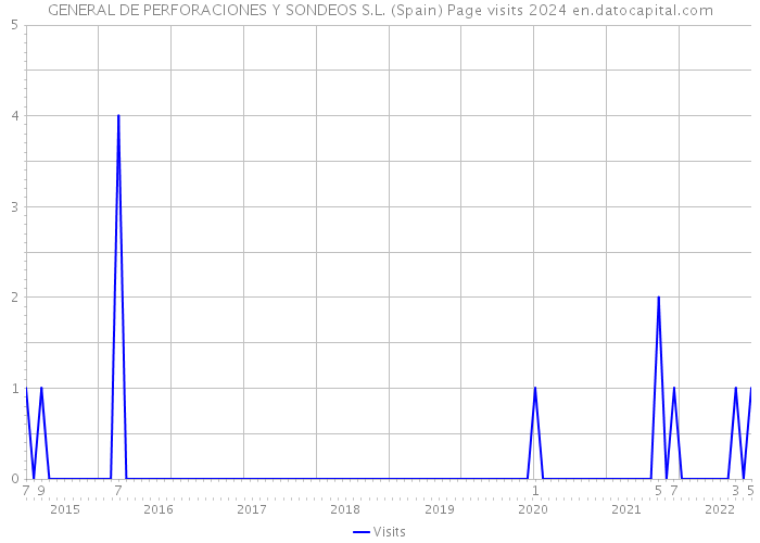 GENERAL DE PERFORACIONES Y SONDEOS S.L. (Spain) Page visits 2024 