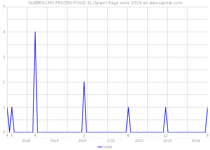 QUEBRACHO FROZEN-FOOD SL (Spain) Page visits 2024 