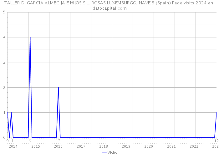 TALLER D. GARCIA ALMECIJA E HIJOS S.L. ROSAS LUXEMBURGO, NAVE 3 (Spain) Page visits 2024 