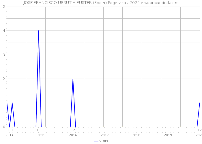 JOSE FRANCISCO URRUTIA FUSTER (Spain) Page visits 2024 