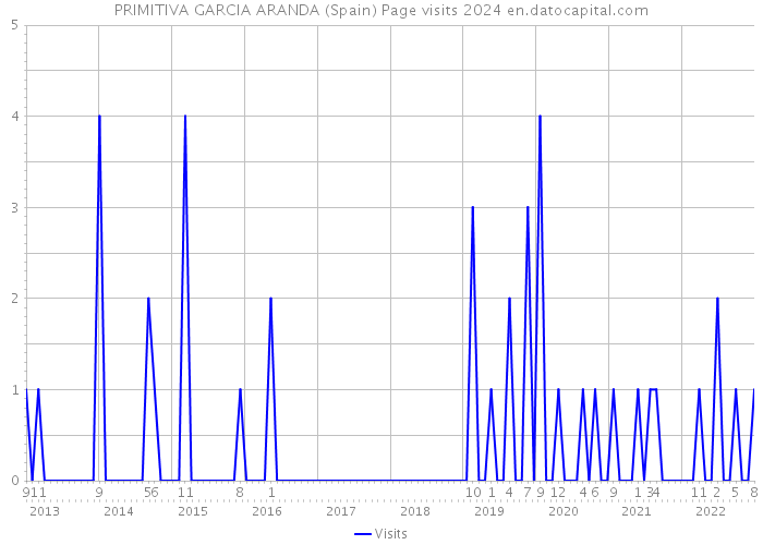 PRIMITIVA GARCIA ARANDA (Spain) Page visits 2024 