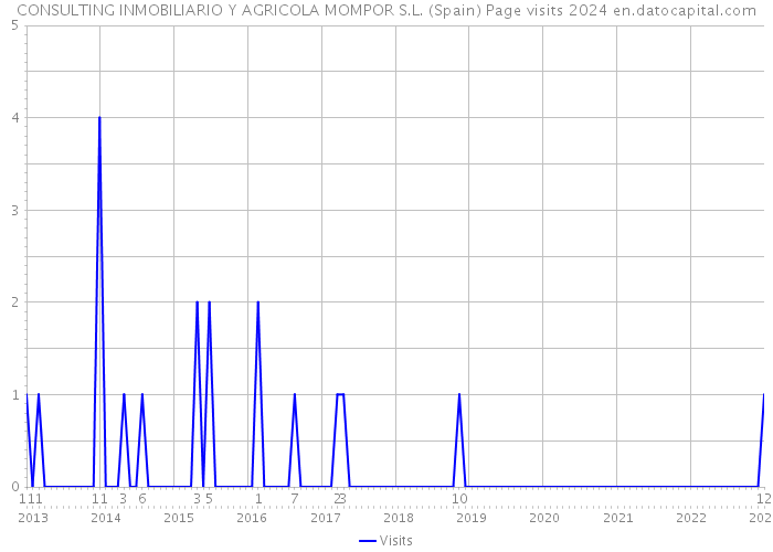 CONSULTING INMOBILIARIO Y AGRICOLA MOMPOR S.L. (Spain) Page visits 2024 