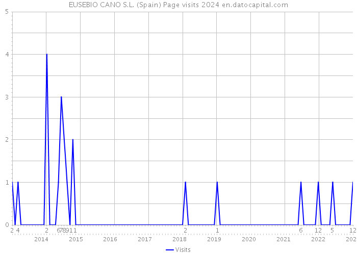 EUSEBIO CANO S.L. (Spain) Page visits 2024 