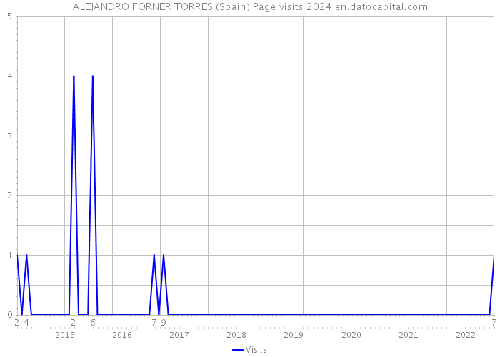 ALEJANDRO FORNER TORRES (Spain) Page visits 2024 