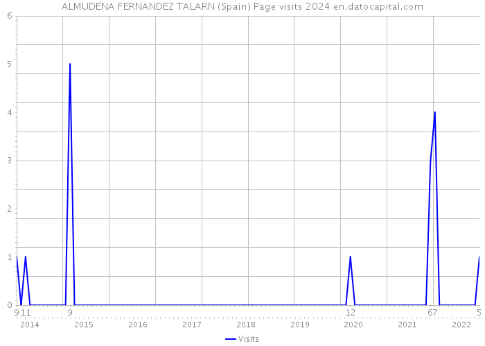 ALMUDENA FERNANDEZ TALARN (Spain) Page visits 2024 