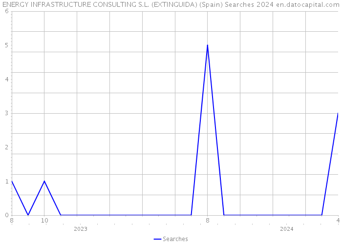 ENERGY INFRASTRUCTURE CONSULTING S.L. (EXTINGUIDA) (Spain) Searches 2024 