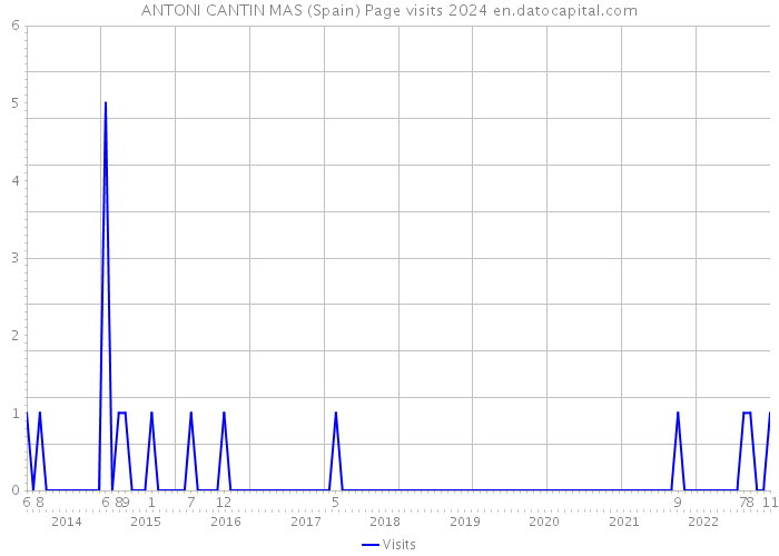 ANTONI CANTIN MAS (Spain) Page visits 2024 