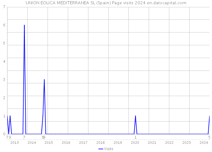 UNION EOLICA MEDITERRANEA SL (Spain) Page visits 2024 