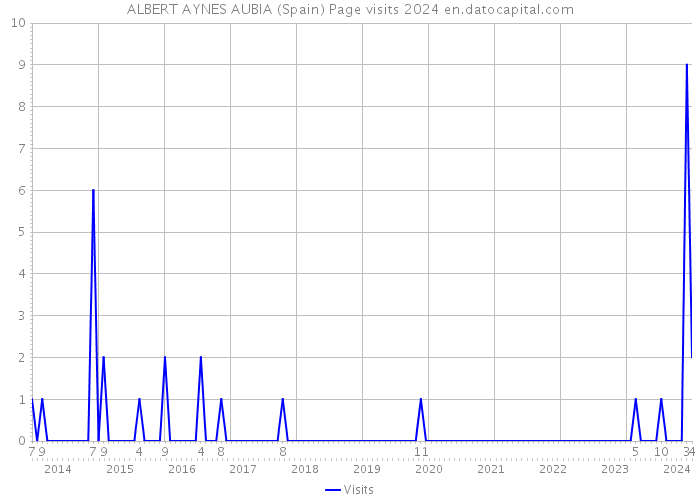 ALBERT AYNES AUBIA (Spain) Page visits 2024 