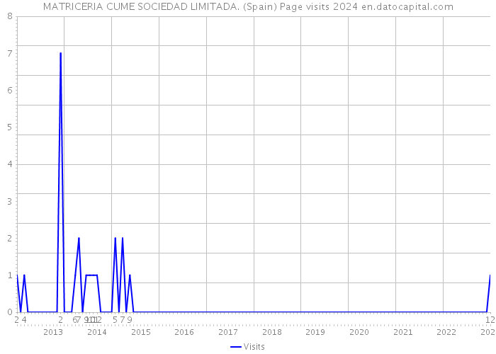 MATRICERIA CUME SOCIEDAD LIMITADA. (Spain) Page visits 2024 