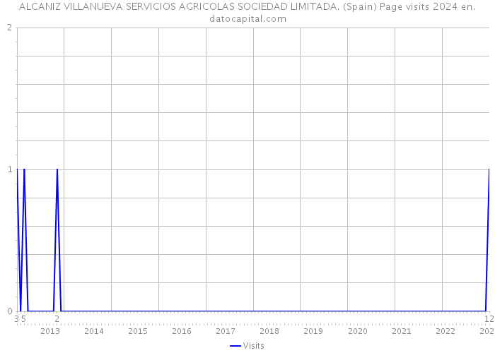 ALCANIZ VILLANUEVA SERVICIOS AGRICOLAS SOCIEDAD LIMITADA. (Spain) Page visits 2024 