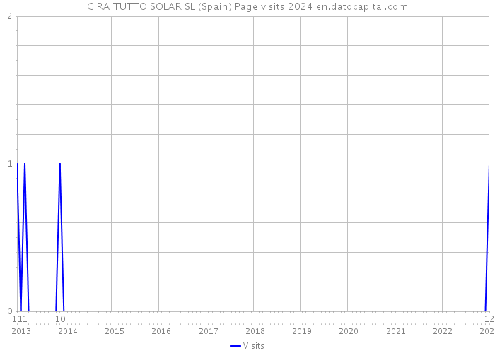 GIRA TUTTO SOLAR SL (Spain) Page visits 2024 