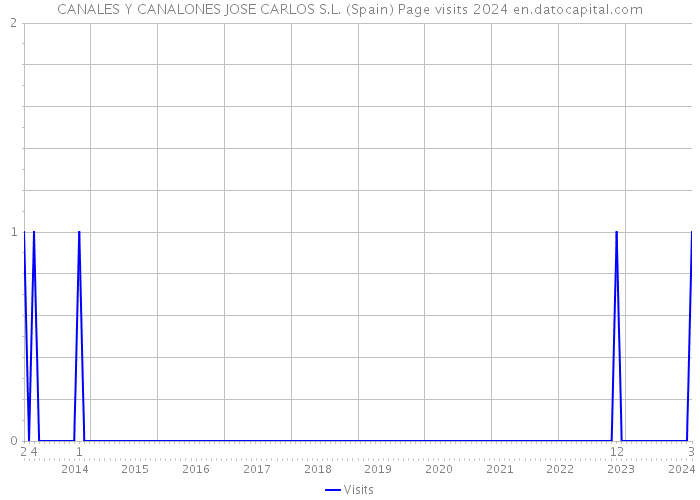CANALES Y CANALONES JOSE CARLOS S.L. (Spain) Page visits 2024 