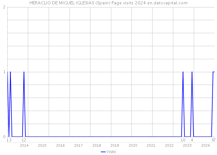 HERACLIO DE MIGUEL IGLESIAS (Spain) Page visits 2024 