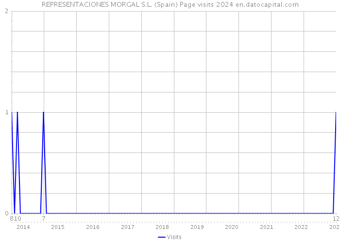 REPRESENTACIONES MORGAL S.L. (Spain) Page visits 2024 