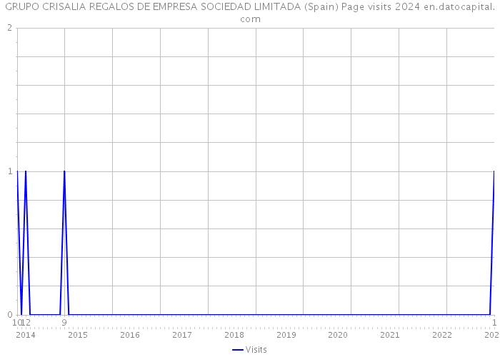 GRUPO CRISALIA REGALOS DE EMPRESA SOCIEDAD LIMITADA (Spain) Page visits 2024 