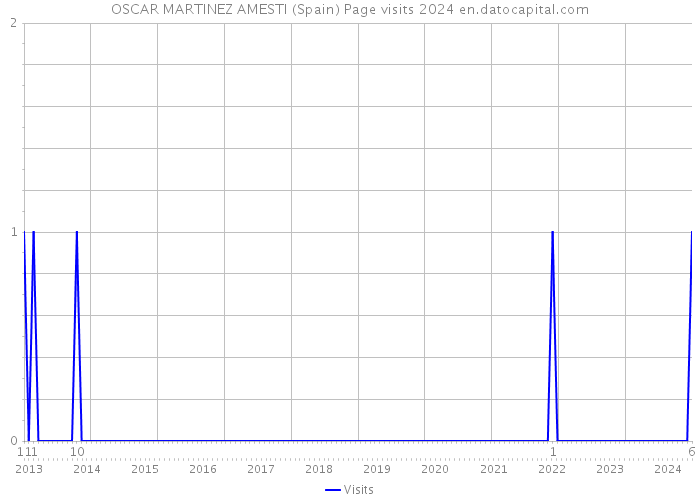 OSCAR MARTINEZ AMESTI (Spain) Page visits 2024 