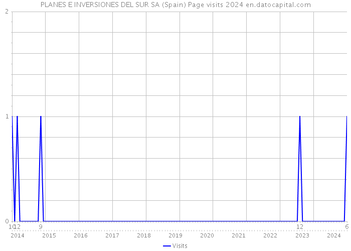 PLANES E INVERSIONES DEL SUR SA (Spain) Page visits 2024 