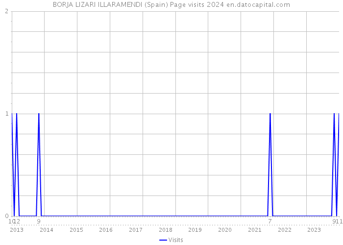 BORJA LIZARI ILLARAMENDI (Spain) Page visits 2024 