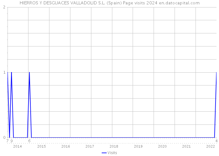 HIERROS Y DESGUACES VALLADOLID S.L. (Spain) Page visits 2024 