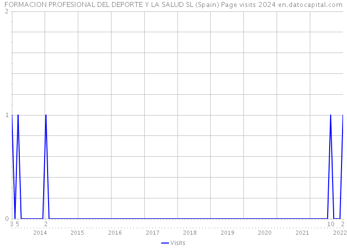 FORMACION PROFESIONAL DEL DEPORTE Y LA SALUD SL (Spain) Page visits 2024 
