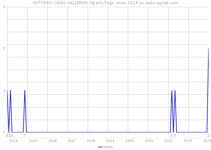 ANTONIO CANO VALLEROS (Spain) Page visits 2024 