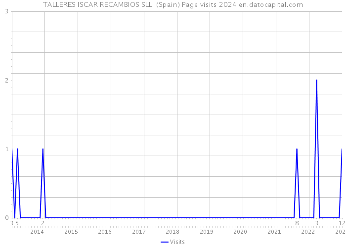TALLERES ISCAR RECAMBIOS SLL. (Spain) Page visits 2024 