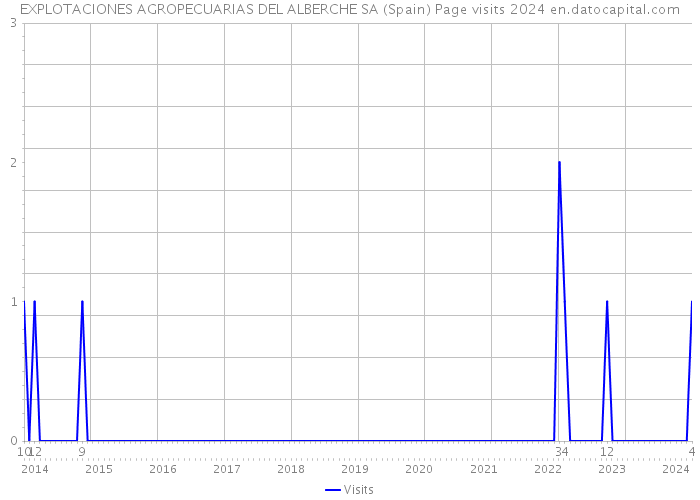 EXPLOTACIONES AGROPECUARIAS DEL ALBERCHE SA (Spain) Page visits 2024 