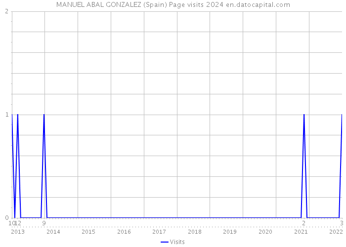 MANUEL ABAL GONZALEZ (Spain) Page visits 2024 