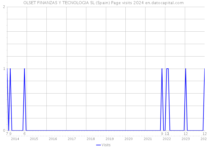 OLSET FINANZAS Y TECNOLOGIA SL (Spain) Page visits 2024 