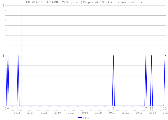 PIGMENTOS AMARILLOS SL (Spain) Page visits 2024 