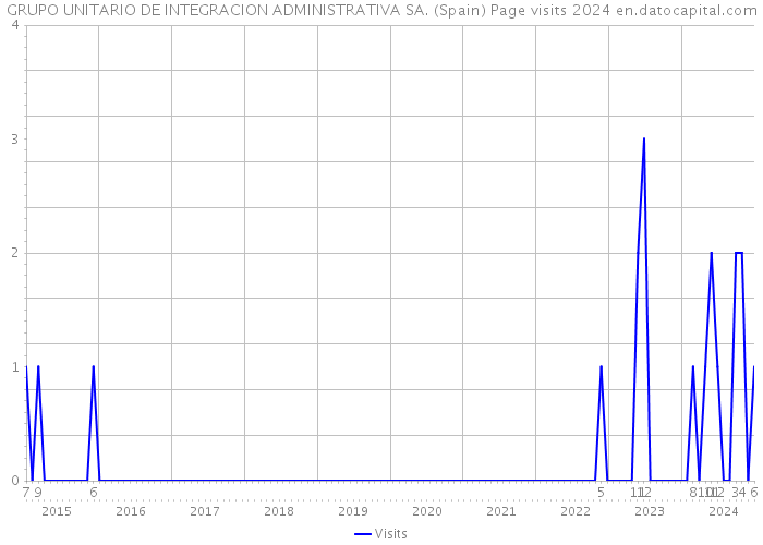GRUPO UNITARIO DE INTEGRACION ADMINISTRATIVA SA. (Spain) Page visits 2024 