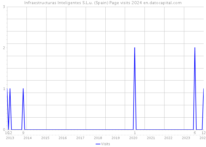 Infraestructuras Inteligentes S.L.u. (Spain) Page visits 2024 